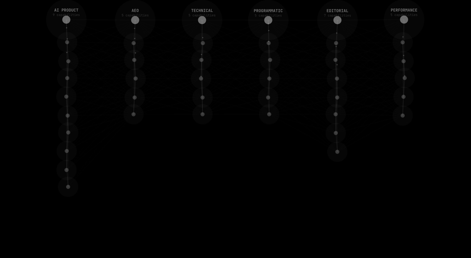 The capability graph: six service pillars with their offerings